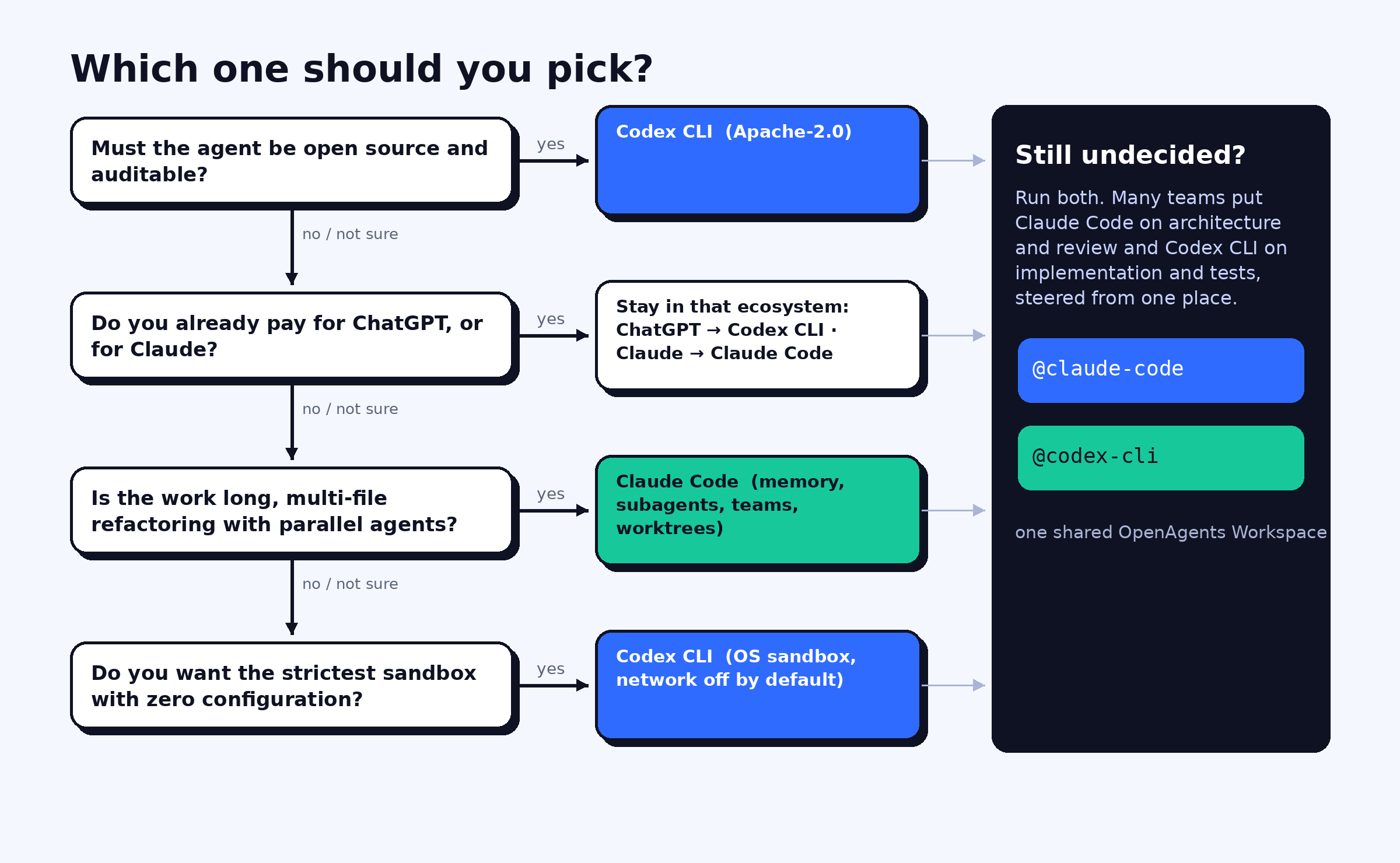 Decision flowchart: open source required, existing ChatGPT or Claude plan, long multi-file refactors, strictest sandbox, or run both in one workspace