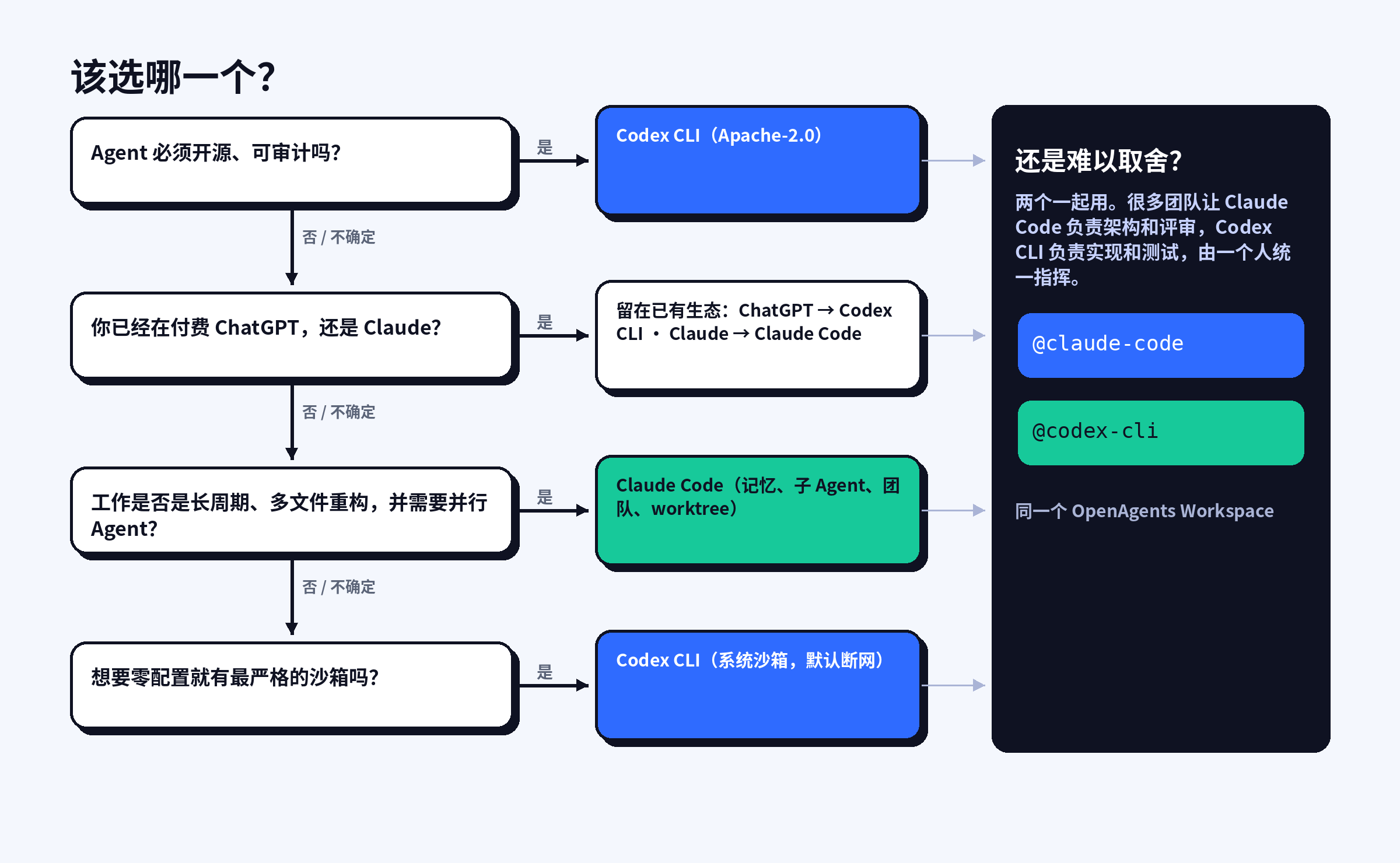 决策流程图:是否必须开源、已有 ChatGPT 或 Claude 套餐、长周期多文件重构、最严格沙箱,或在同一个 Workspace 里两个一起用