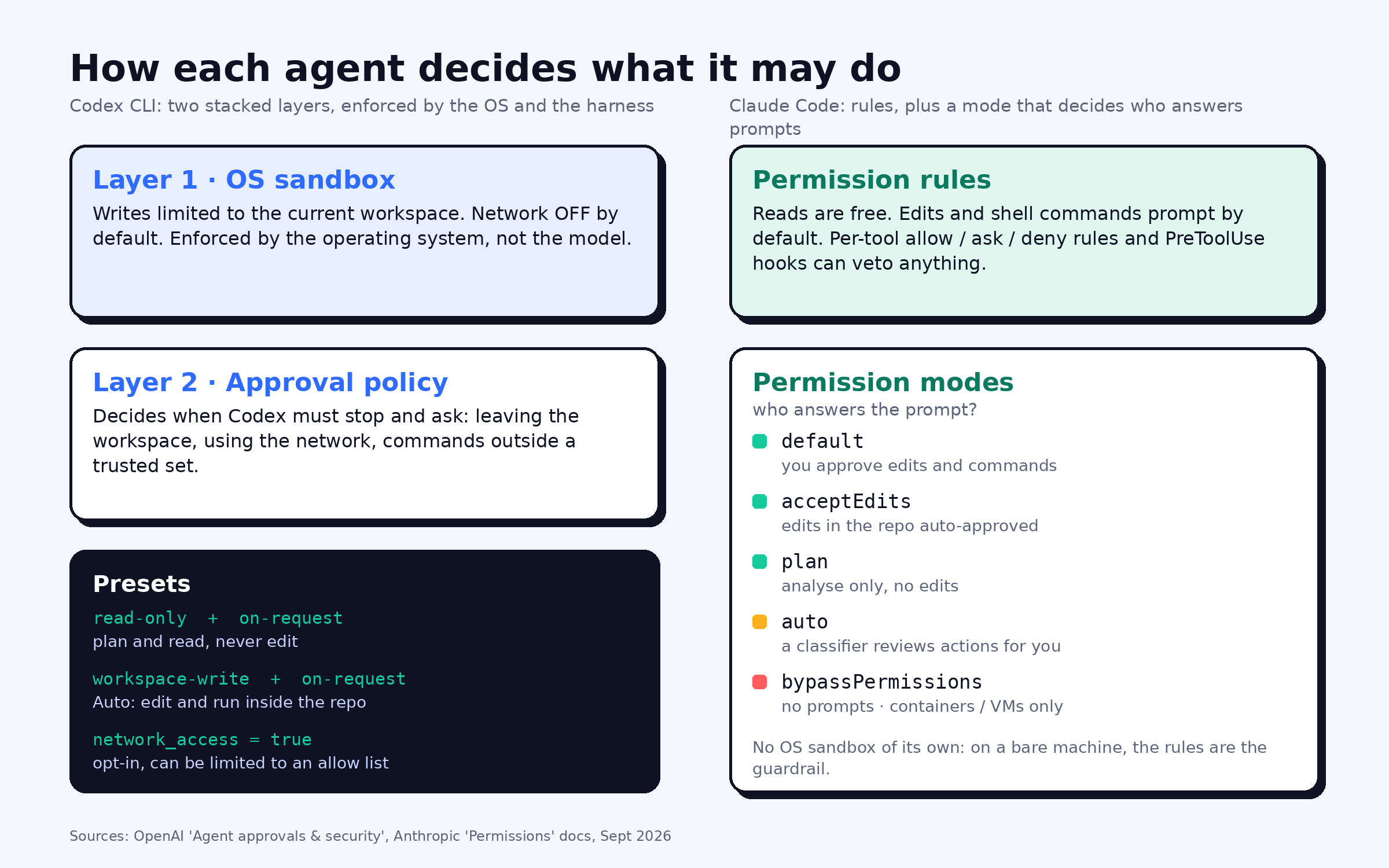 Diagram comparing Codex CLI's OS sandbox plus approval policy with Claude Code's permission rules and permission modes