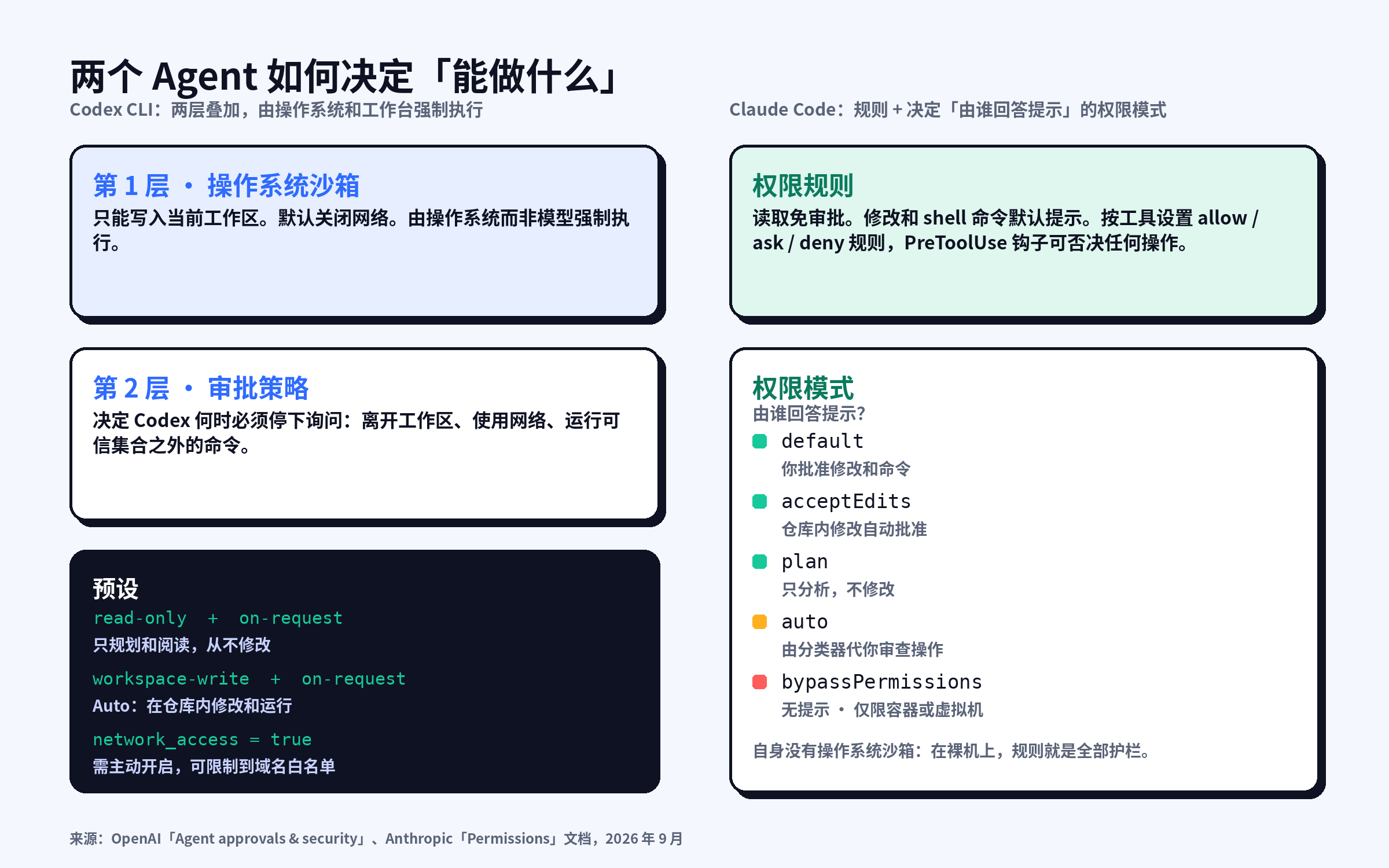 示意图:对比 Codex CLI 的系统沙箱 + 审批策略,与 Claude Code 的权限规则 + 权限模式