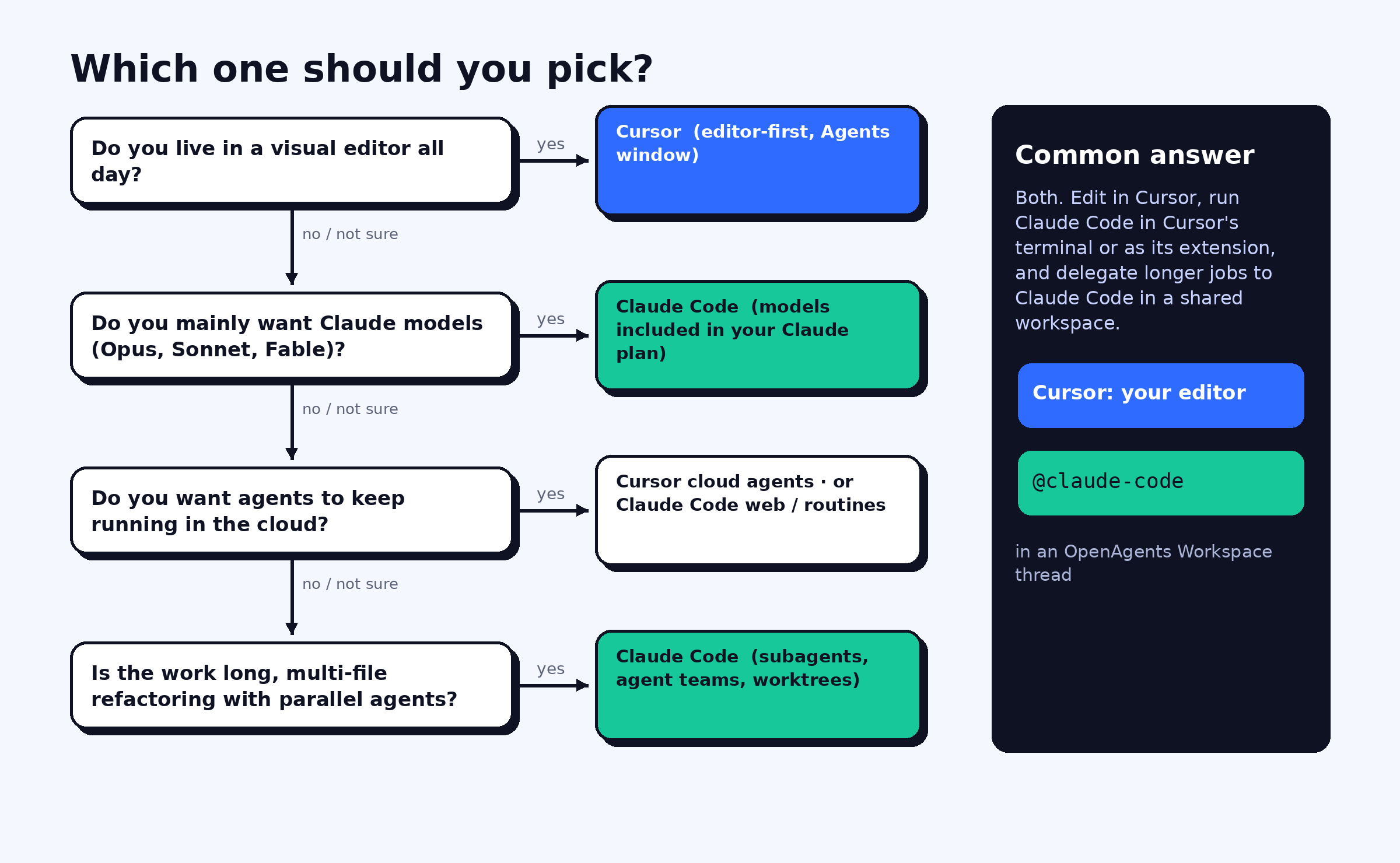 Decision flowchart: live in a visual editor, want Claude models, want cloud agents, long multi-file refactoring, or use both