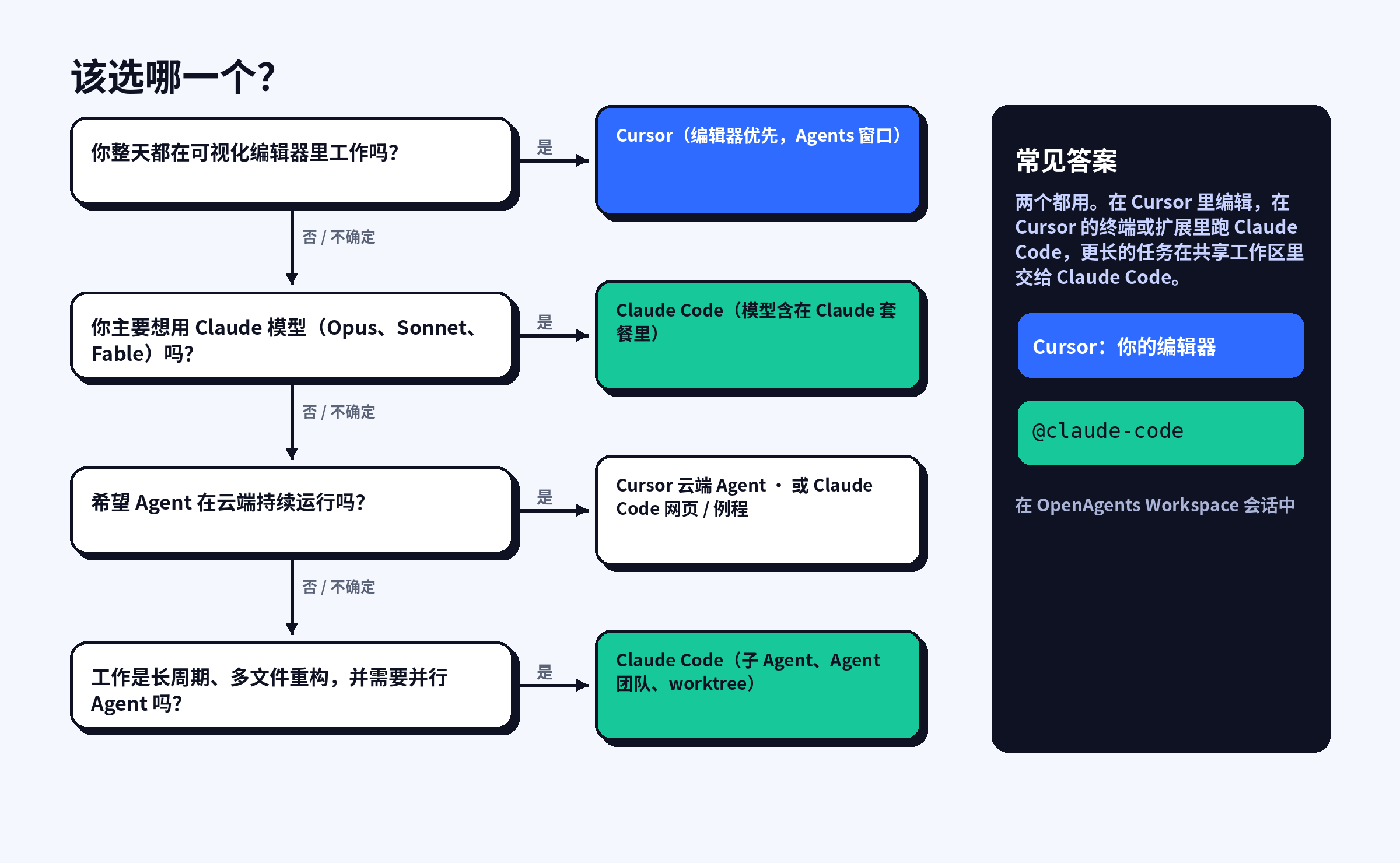 决策流程图:是否整天在可视化编辑器里、是否想用 Claude 模型、是否想要云端 Agent、是否是长周期多文件重构,或者两个都用