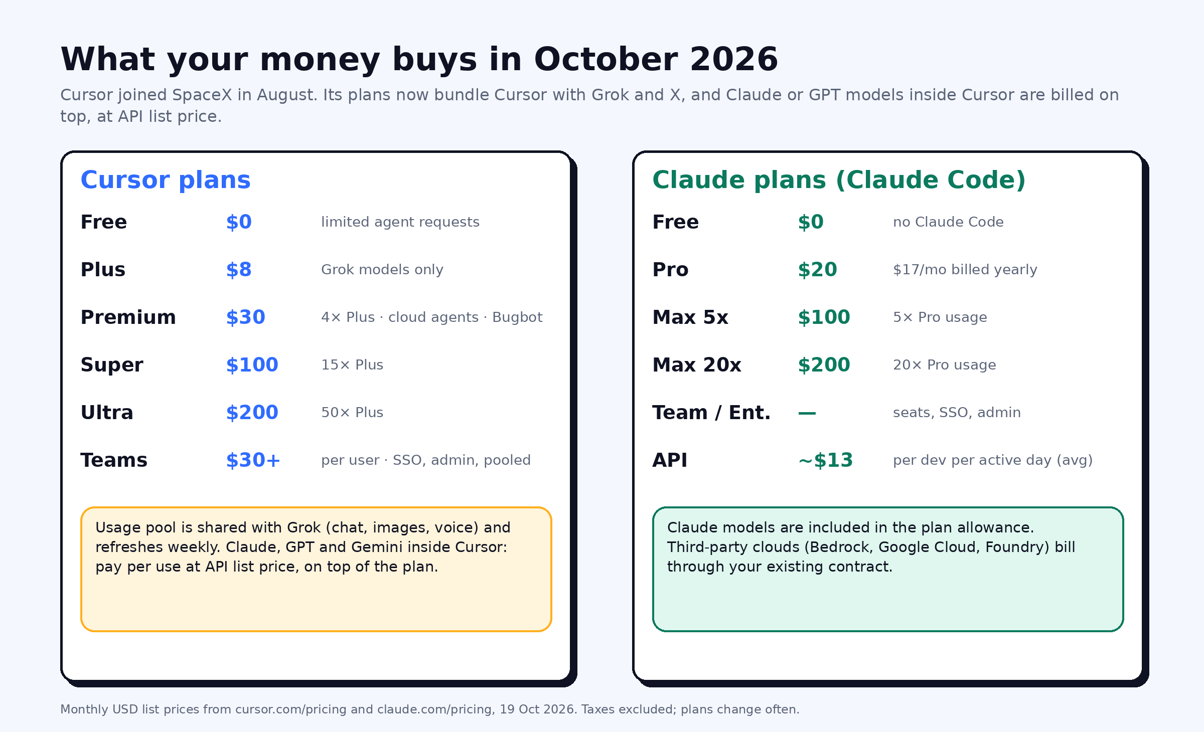Cursor's plans (Free, Plus $8, Premium $30, Super $100, Ultra $200, Teams from $30 per user) next to Claude's (Free without Claude Code, Pro $20, Max $100 and $200, Team and Enterprise, API about $13 per developer per active day)