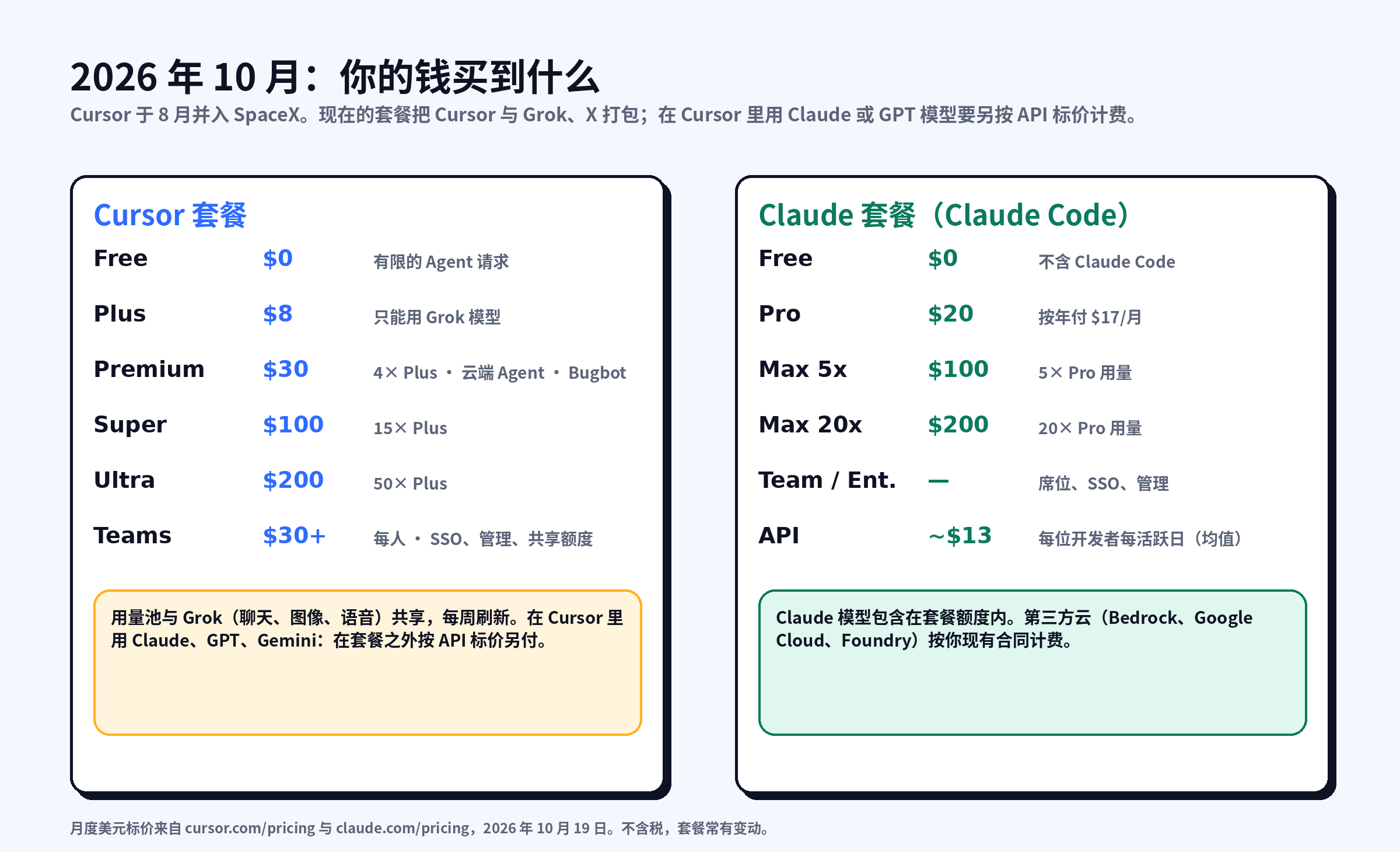 Cursor 套餐（Free、Plus $8、Premium $30、Super $100、Ultra $200、Teams 每人 $30 起）与 Claude 套餐（Free 不含 Claude Code、Pro $20、Max $100 与 $200、Team 与 Enterprise、API 约每位开发者每活跃日 $13）对比