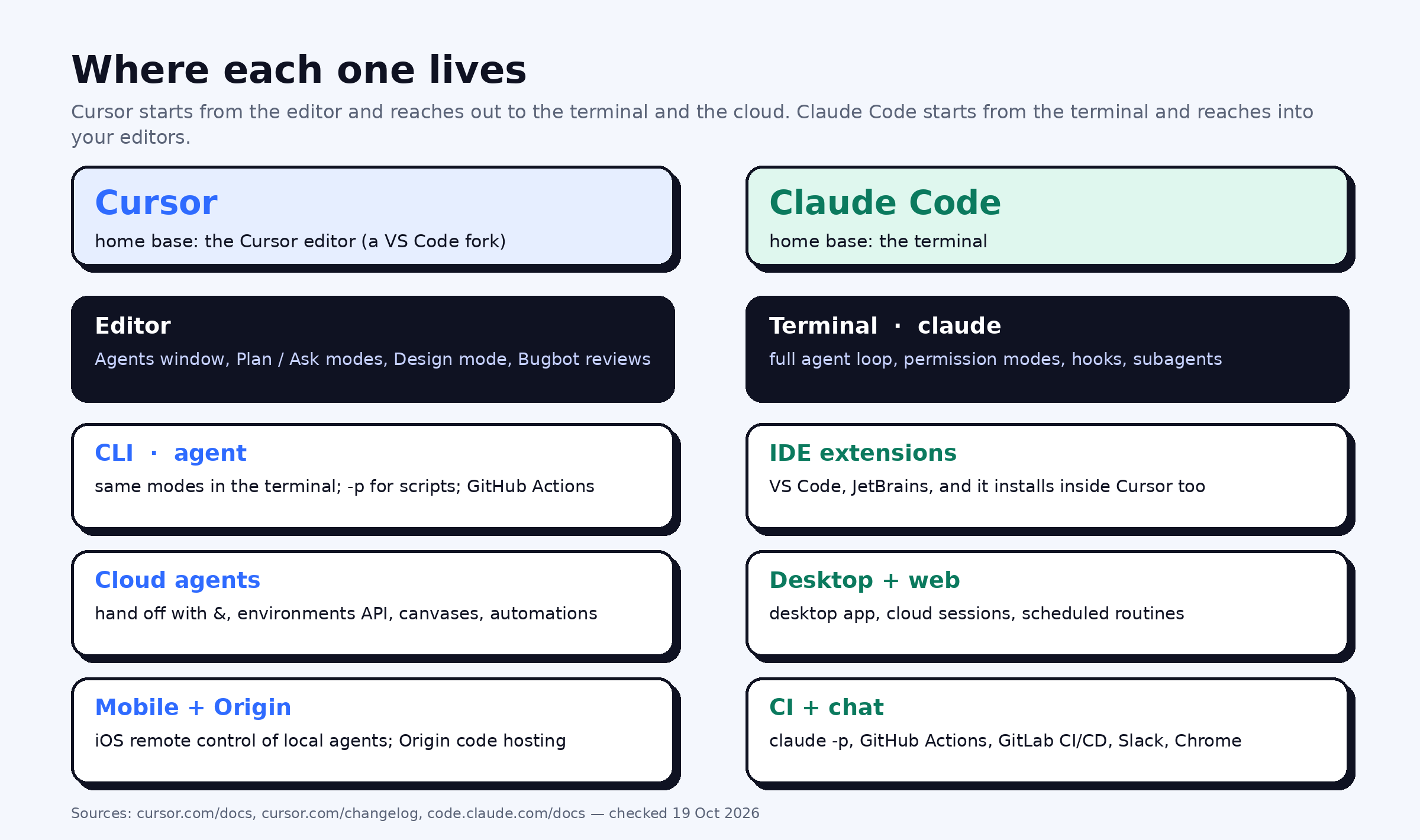Diagram: Cursor's surfaces (editor, CLI, cloud agents, mobile and Origin) next to Claude Code's (terminal, IDE extensions, desktop and web, CI and chat)