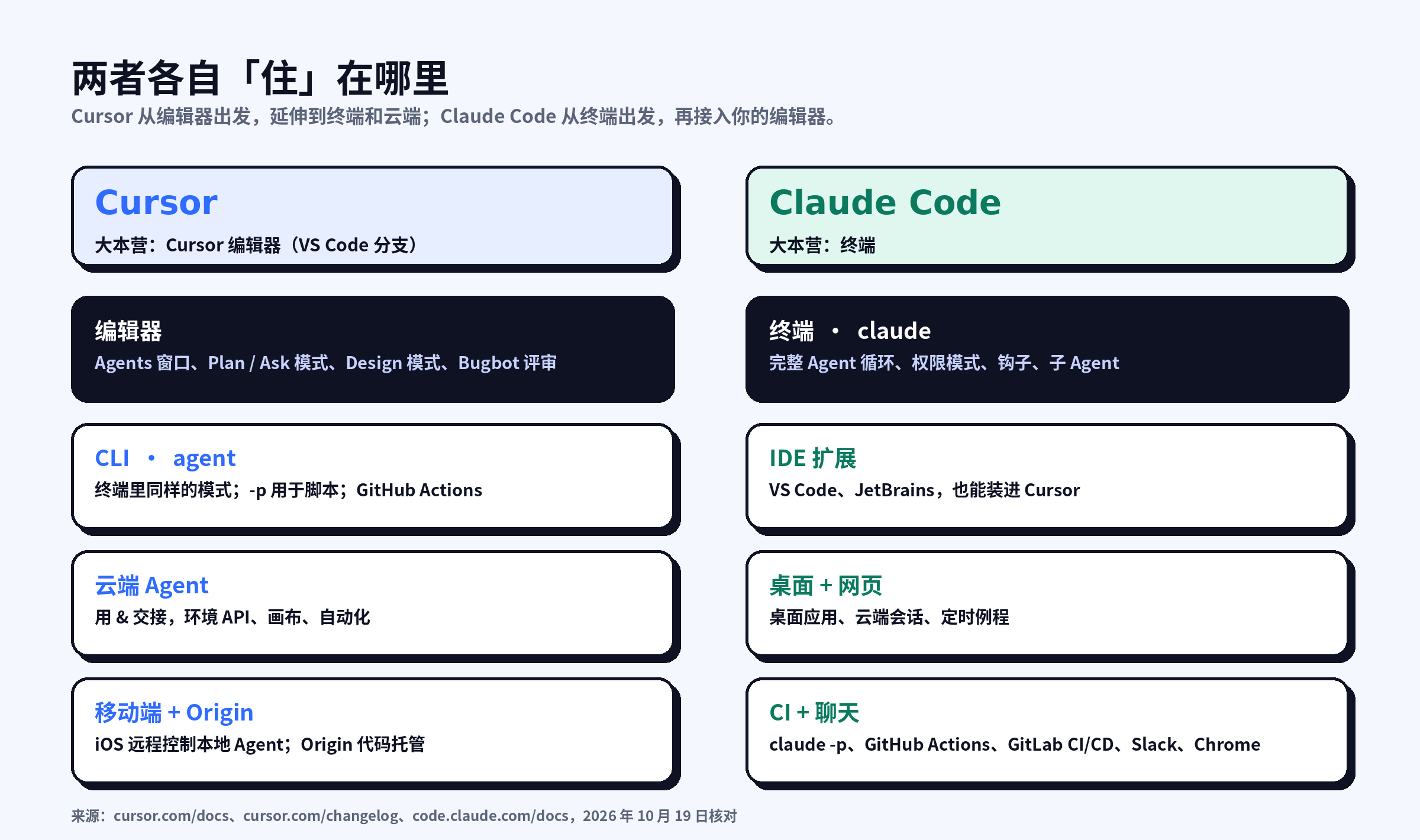 示意图：Cursor 的各个形态（编辑器、CLI、云端 Agent、移动端与 Origin）与 Claude Code 的各个形态（终端、IDE 扩展、桌面与网页、CI 与聊天）