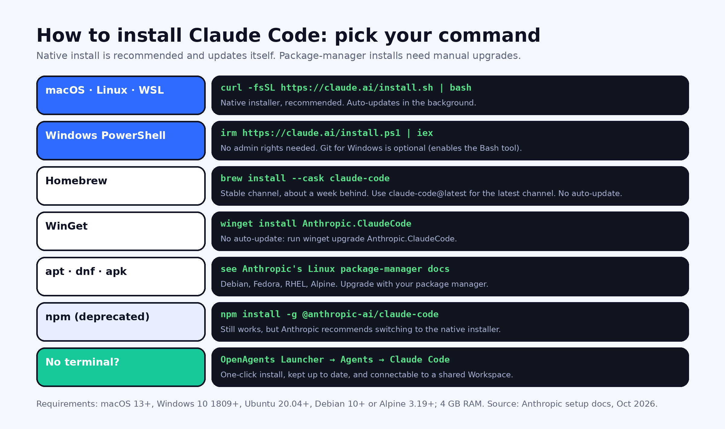 Table of Claude Code install commands: native installer for macOS, Linux and WSL; PowerShell installer for Windows; Homebrew; WinGet; apt, dnf and apk; deprecated npm; and the OpenAgents Launcher