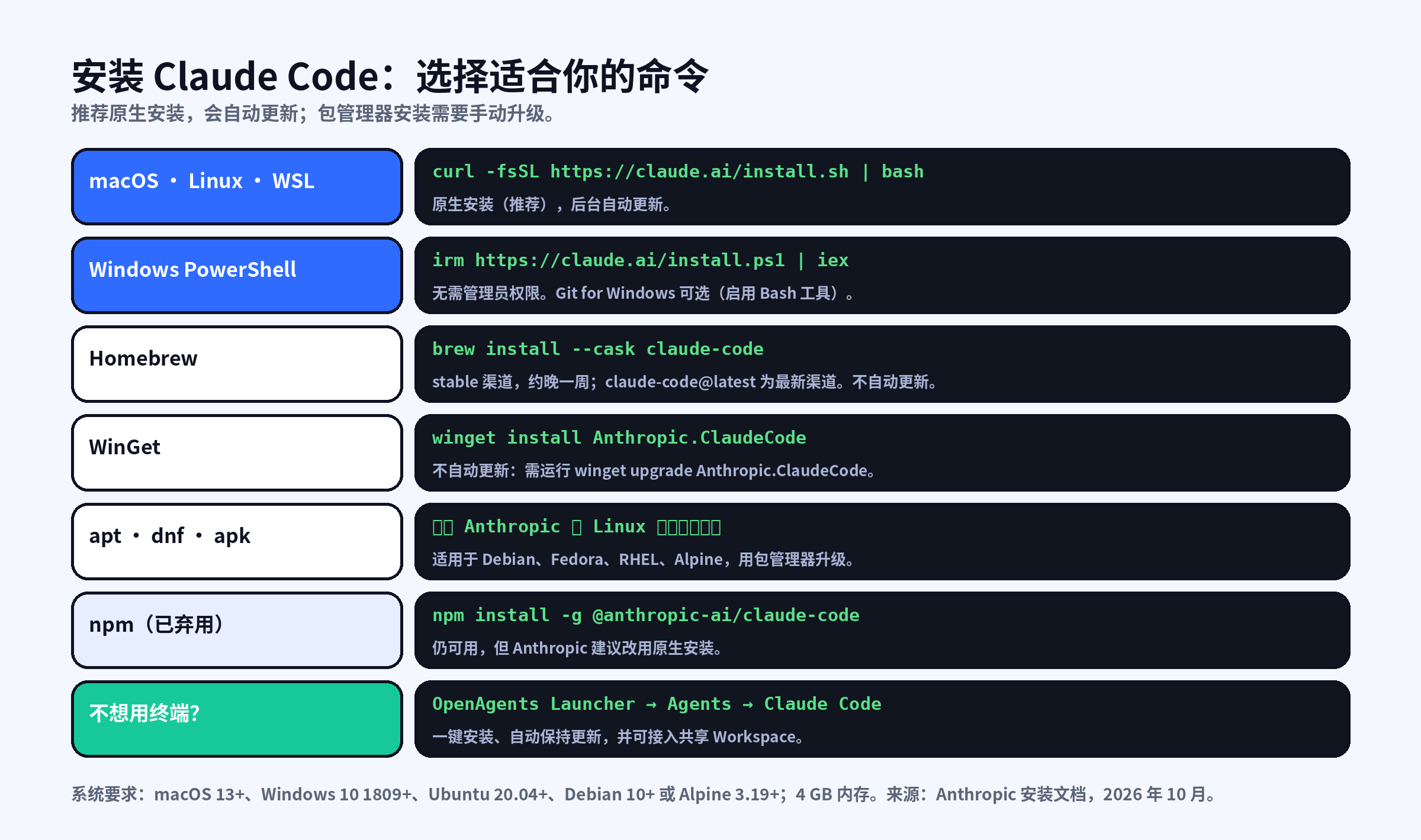 Claude Code 安装命令一览:macOS、Linux、WSL 原生安装;Windows PowerShell 安装;Homebrew;WinGet;apt、dnf、apk;已弃用的 npm;以及 OpenAgents Launcher