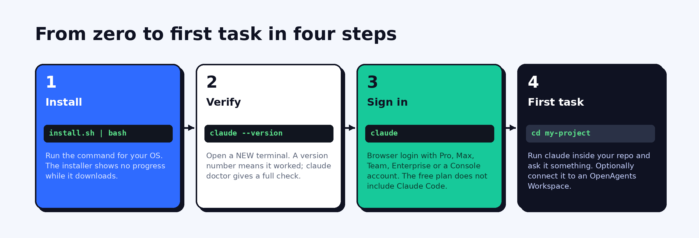 Four steps: install with the one-line installer, verify with claude --version, sign in by running claude, then run your first task inside a project