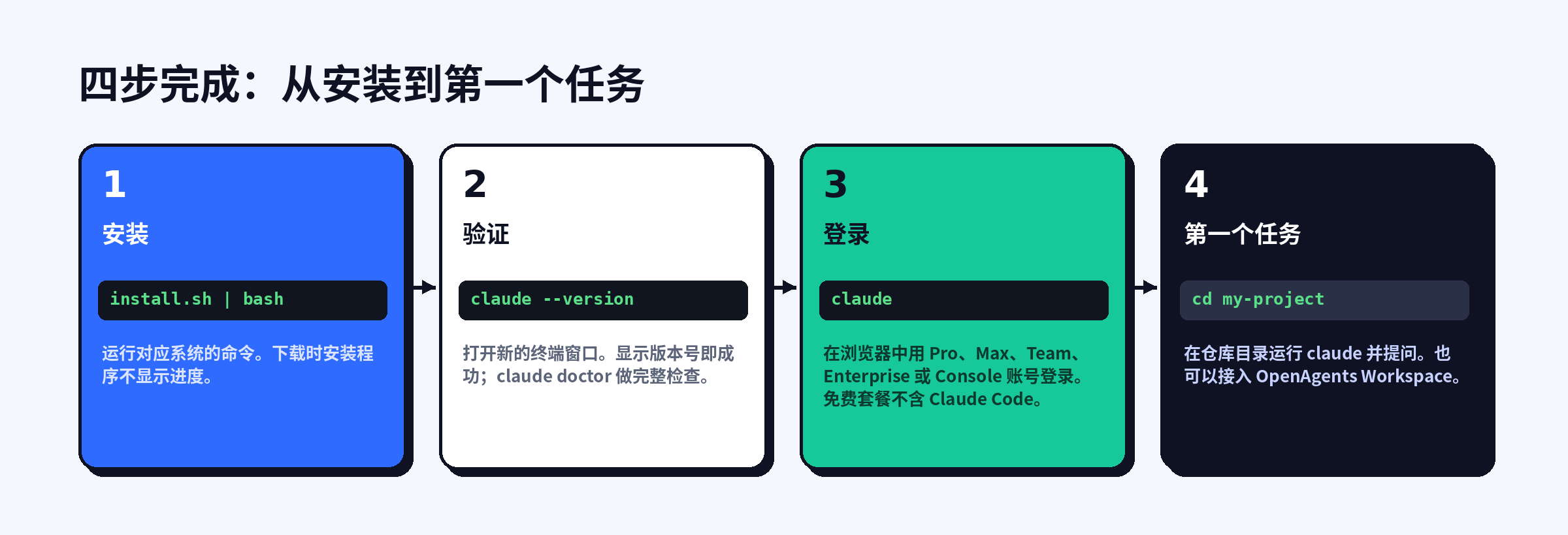四个步骤:用一行命令安装,用 claude --version 验证,运行 claude 登录,然后在项目中完成第一个任务