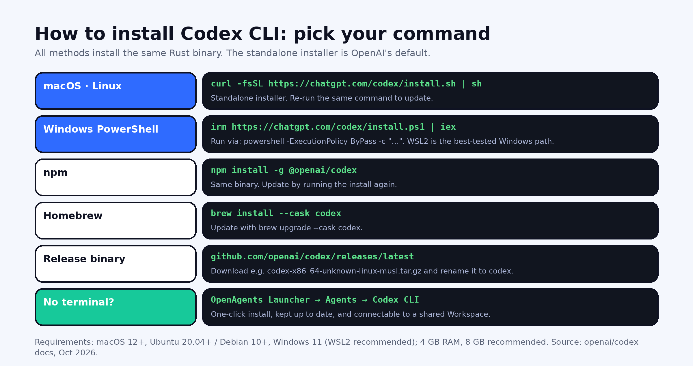 Table of Codex CLI install commands: standalone installer for macOS and Linux, PowerShell installer for Windows, npm, Homebrew, GitHub release binaries, and the OpenAgents Launcher
