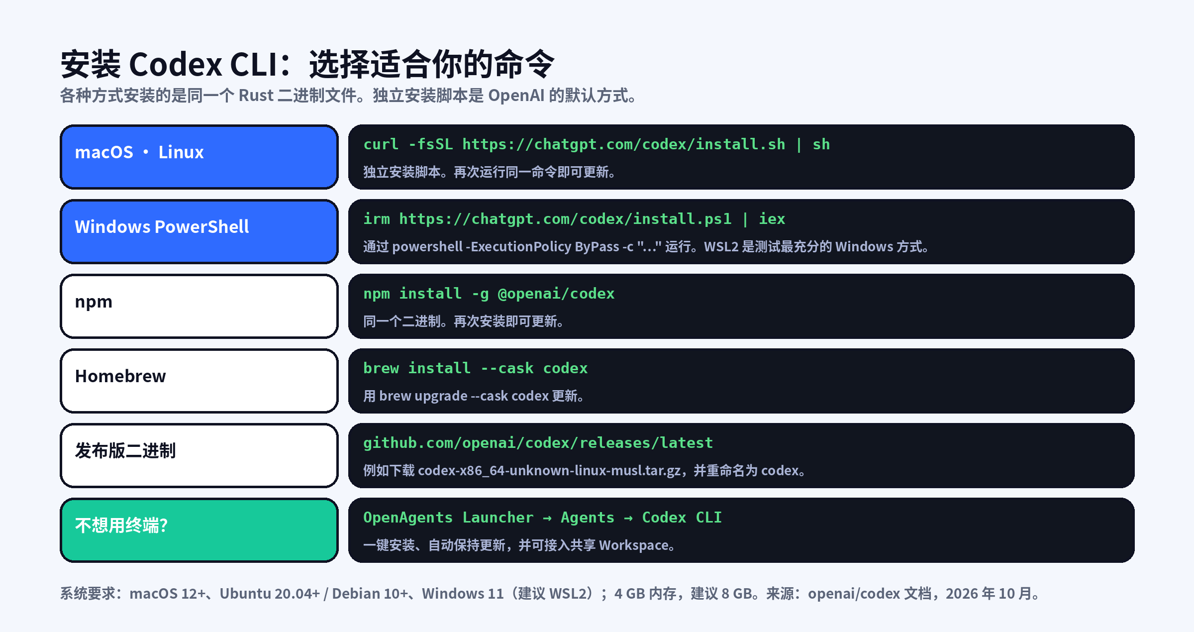 Codex CLI 安装命令一览:macOS 和 Linux 独立安装脚本、Windows PowerShell 安装、npm、Homebrew、GitHub 发布版二进制,以及 OpenAgents Launcher