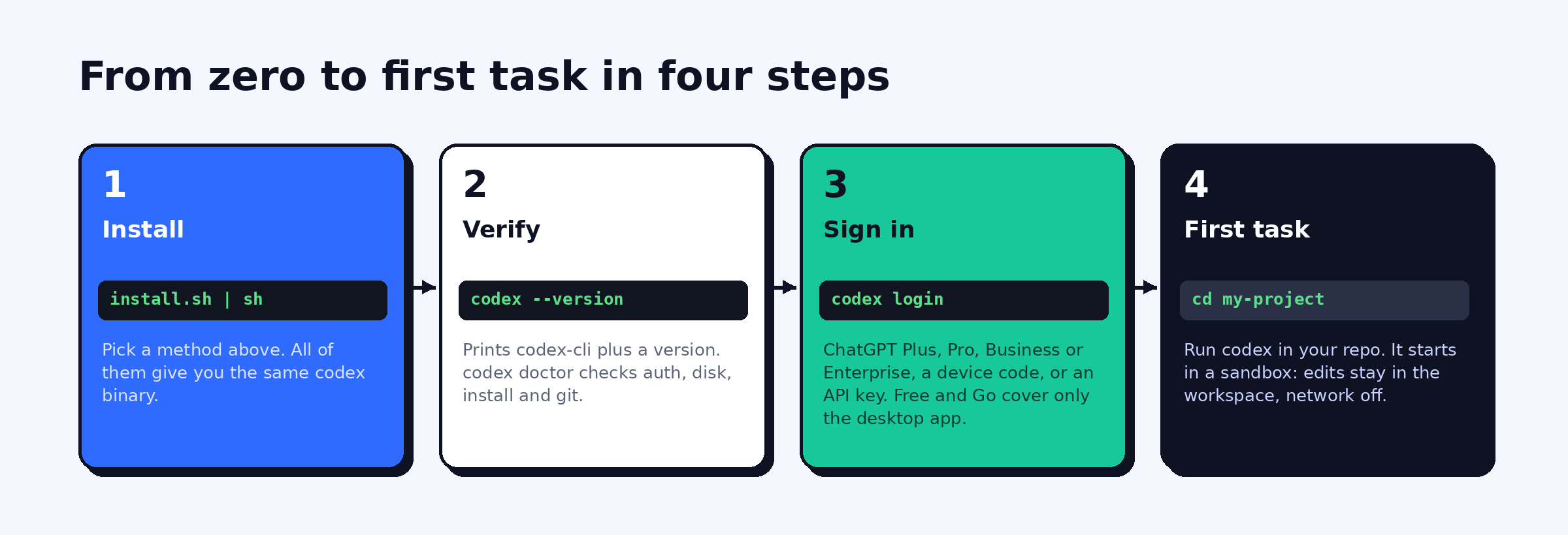 Four steps: install with the standalone script, verify with codex --version, sign in with codex login, then run your first task inside a project
