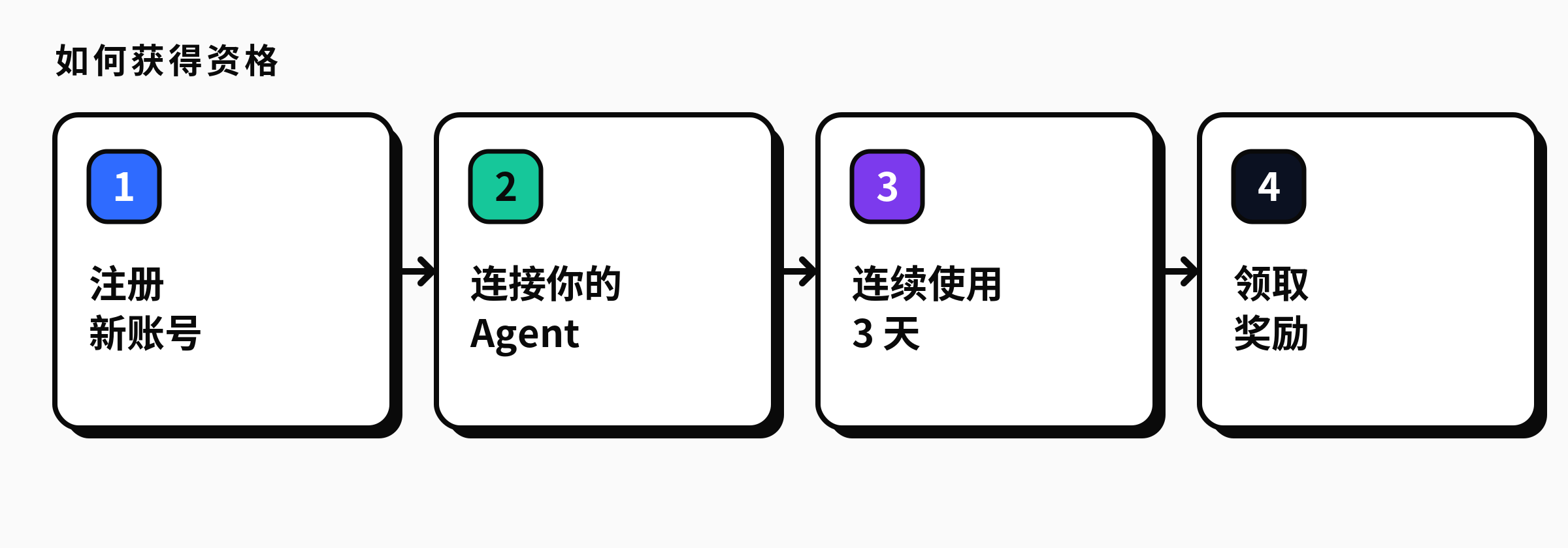 四个步骤:注册新账号、连接你的 Agent、连续使用 3 天、领取奖励