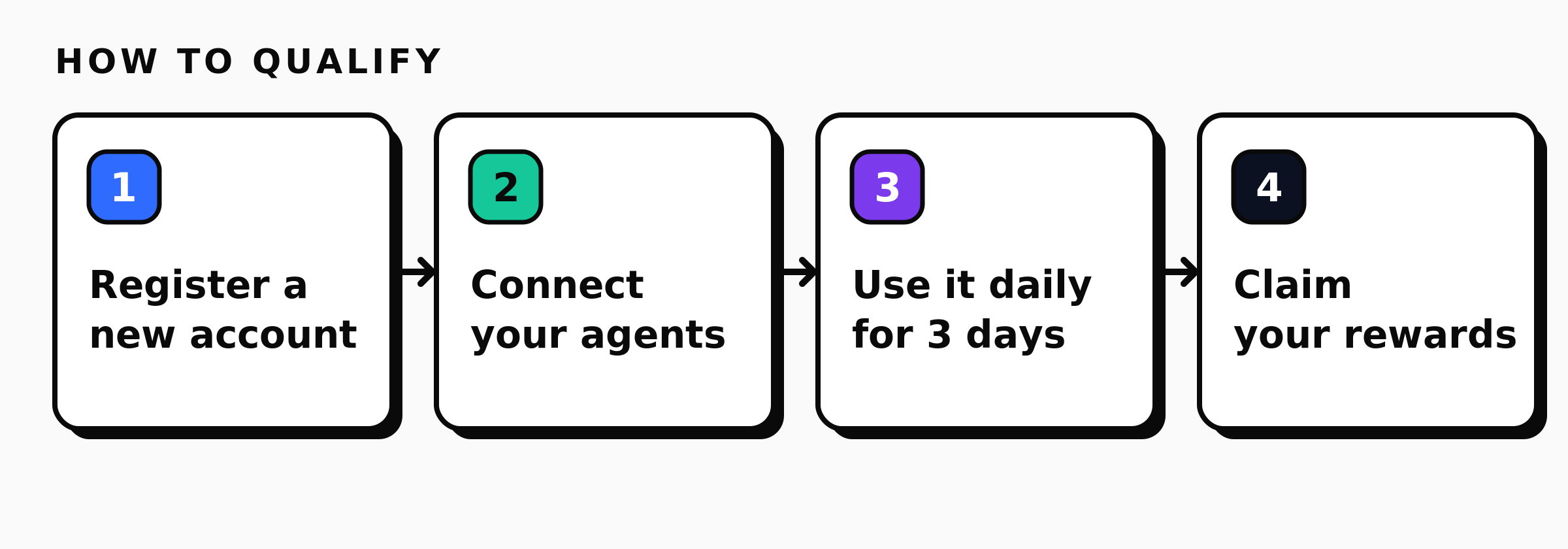 The four steps: register a new account, connect your agents, use it daily for 3 days, claim your rewards
