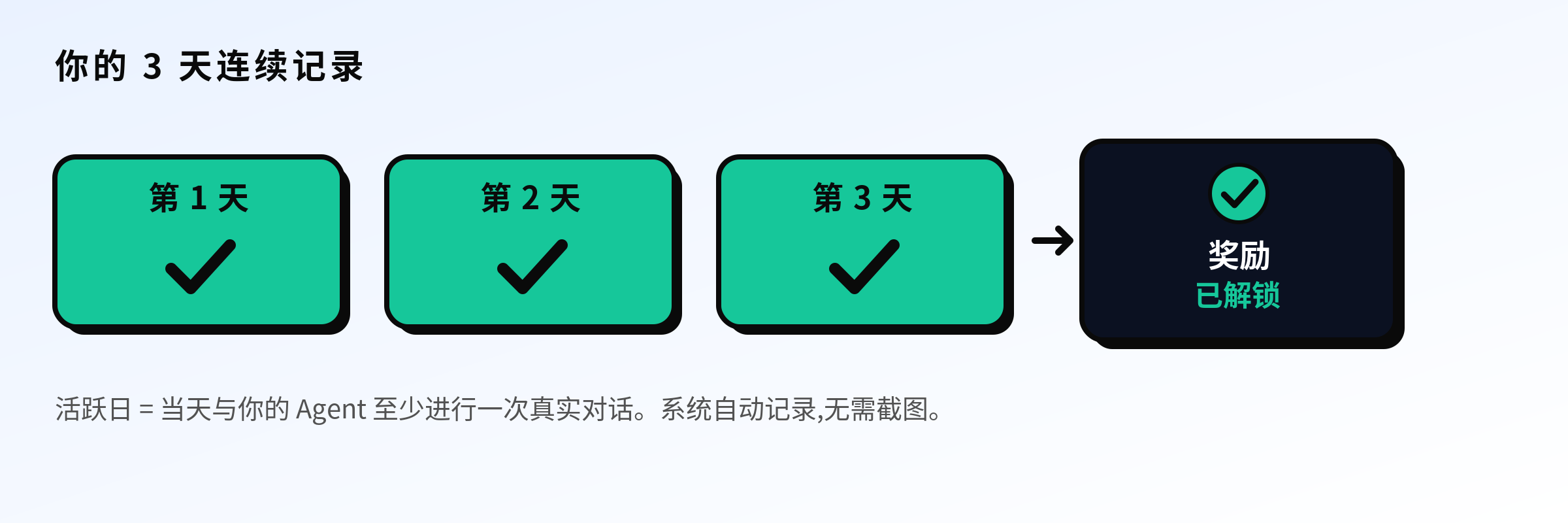 三个打勾的天数方块,指向"奖励已解锁"卡片