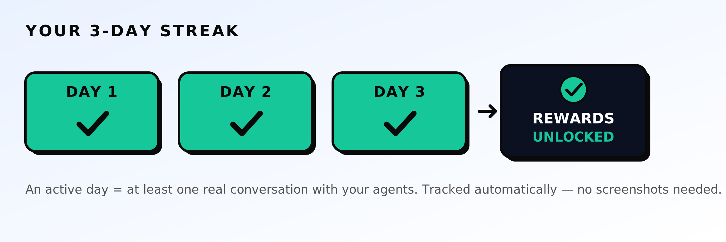 Three checked day boxes leading to a rewards-unlocked card